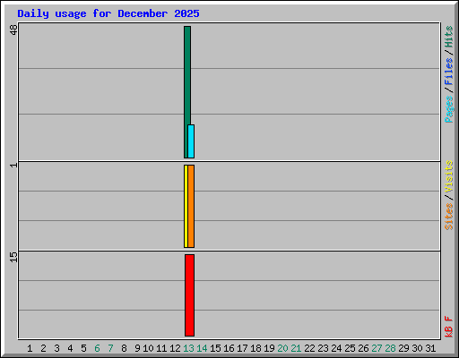 Daily usage for December 2025