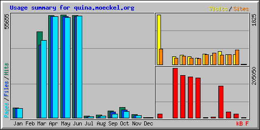 Usage summary for quina.moeckel.org